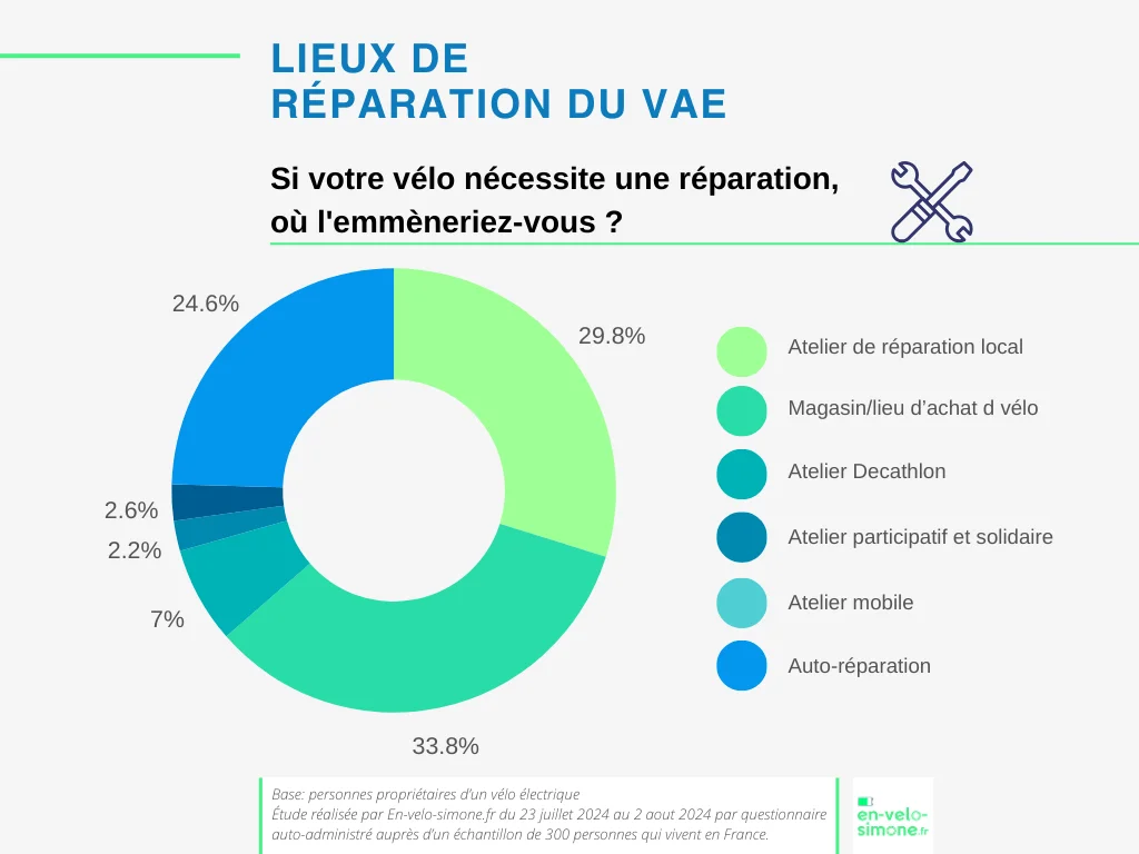 Marché vélo orders électrique