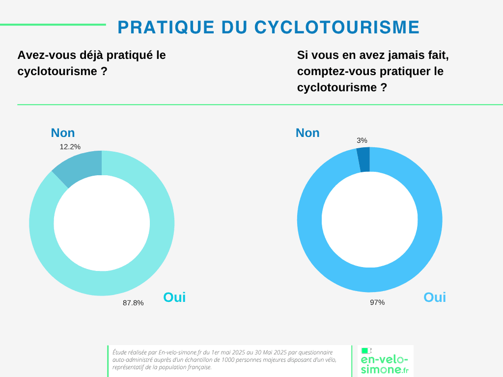 Le Cyclotourisme en France une dynamique à soutenir pour un tourisme plus durable - en-velo-simone.fr
