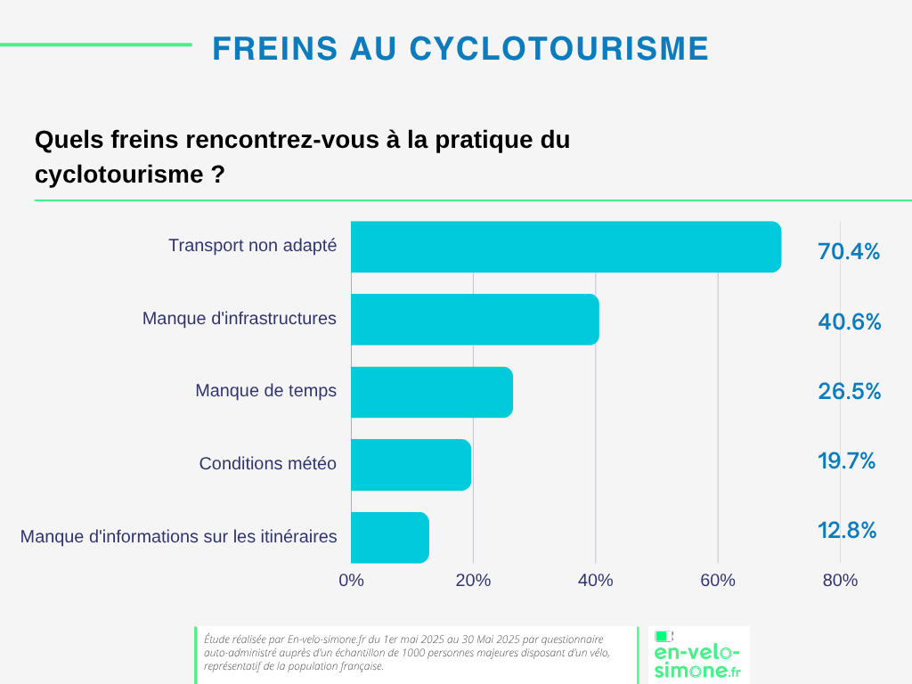 Le Cyclotourisme en France une dynamique à soutenir pour un tourisme plus durable - en-velo-simone.fr
