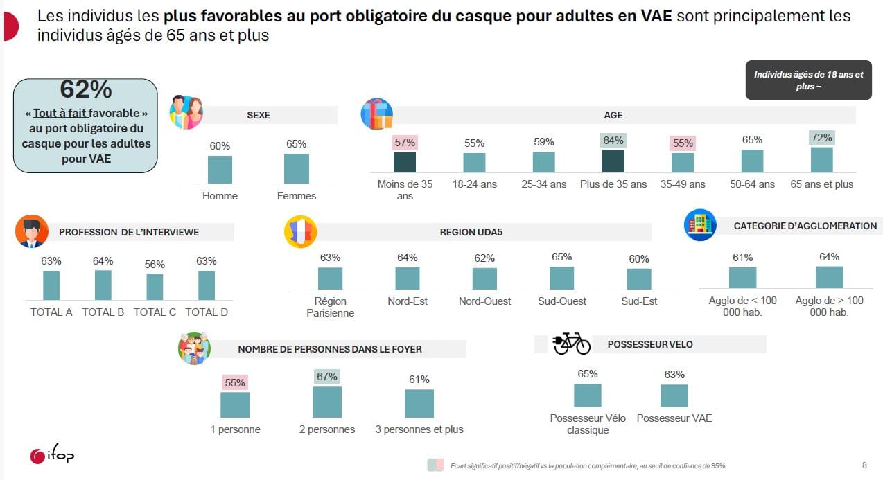 Les Français semblent plébisciter massivement le casque obligatoire - Actualité 3 Les Français plébiscitent massivement le casque obligatoire - meilleur vélo électrique - en-velo-simone.fr