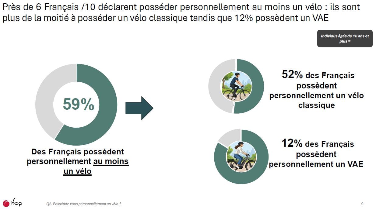 Les Français semblent plébisciter massivement le casque obligatoire - Actualité 4 Les Français plébiscitent massivement le casque obligatoire - meilleur vélo électrique - en-velo-simone.fr