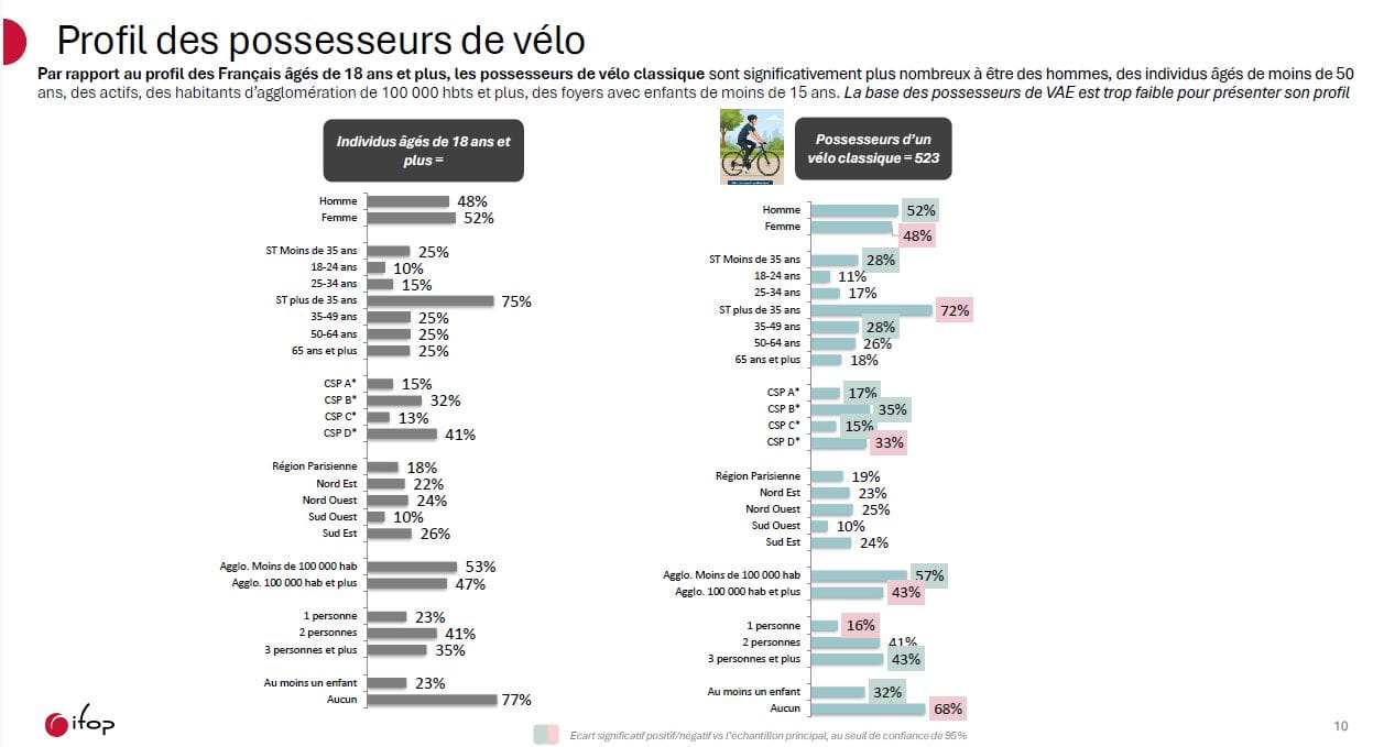 Les Français semblent plébisciter massivement le casque obligatoire - Actualité 5 Les Français plébiscitent massivement le casque obligatoire - meilleur vélo électrique - en-velo-simone.fr