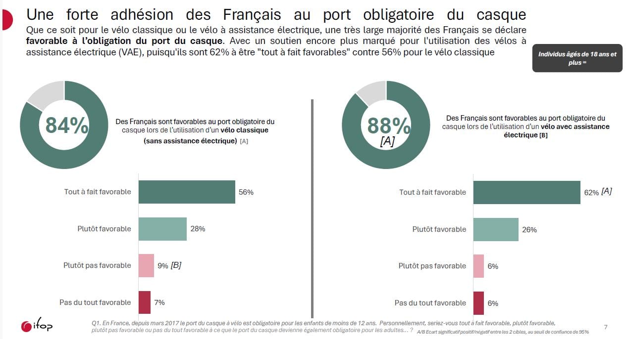 Les Français semblent plébisciter massivement le casque obligatoire - Actualité 2 Les Français plébiscitent massivement le casque obligatoire - meilleur vélo électrique - en-velo-simone.fr (6)